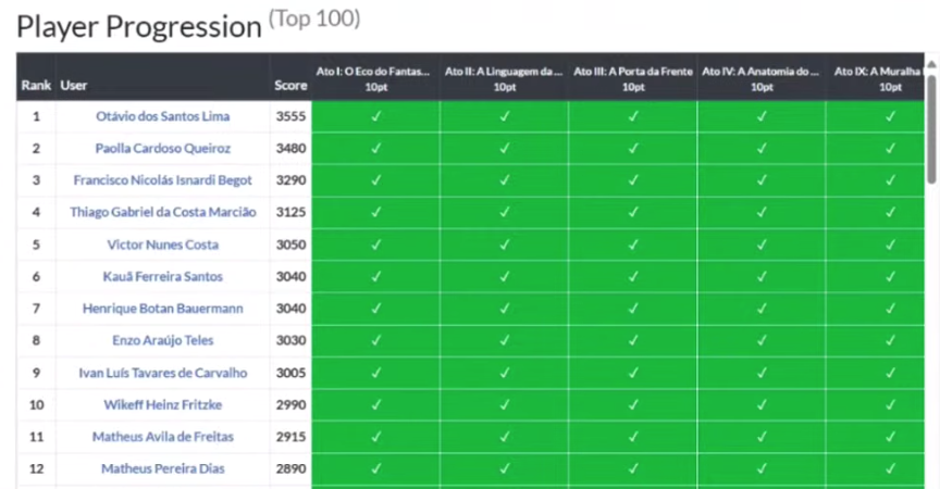 Classificação no CTF Hackers do Bem
